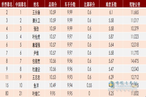 “中国队”车手分数及排名(“中国队”总平均分根据“车手分数”计算得出)
